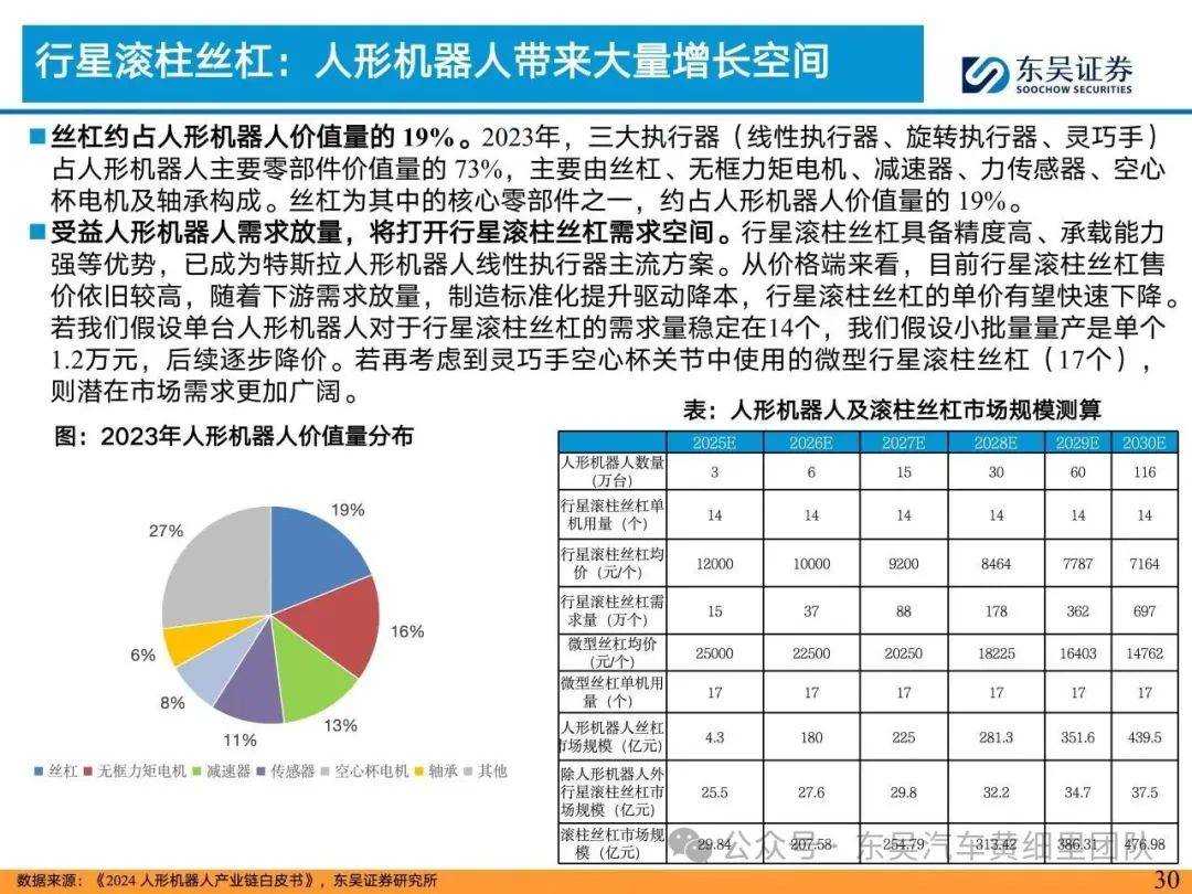人形机器人带火丝杠业务 上市公司积极布局