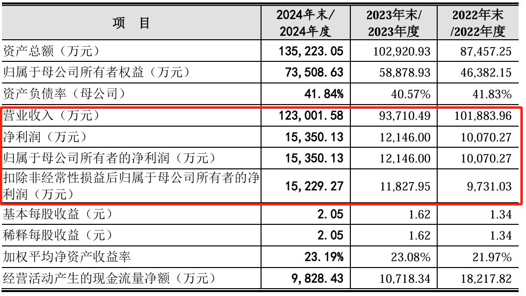 华之杰IPO过会，业绩稳定性及募投项目合理性被问询