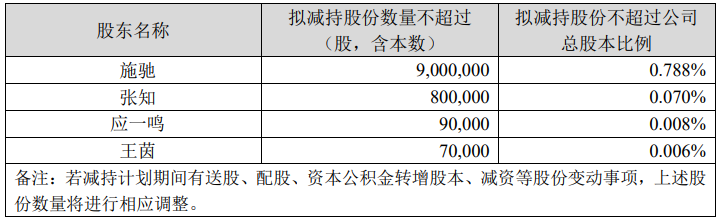 显盈科技：董事长肖杰等拟合计减持不超6%股份 公司净利润持续下滑