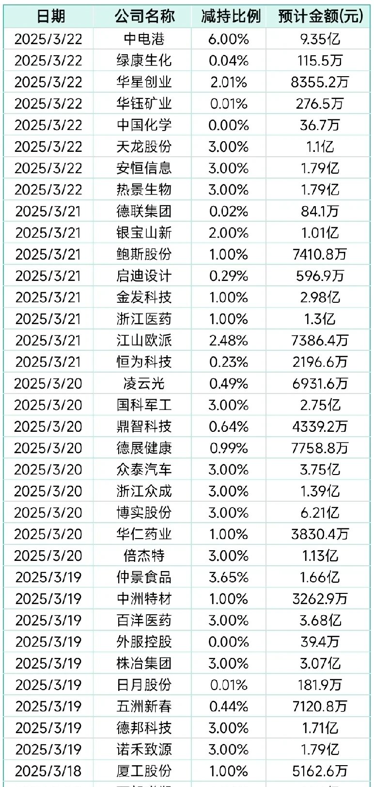 显盈科技：董事长肖杰等拟合计减持不超6%股份 公司净利润持续下滑