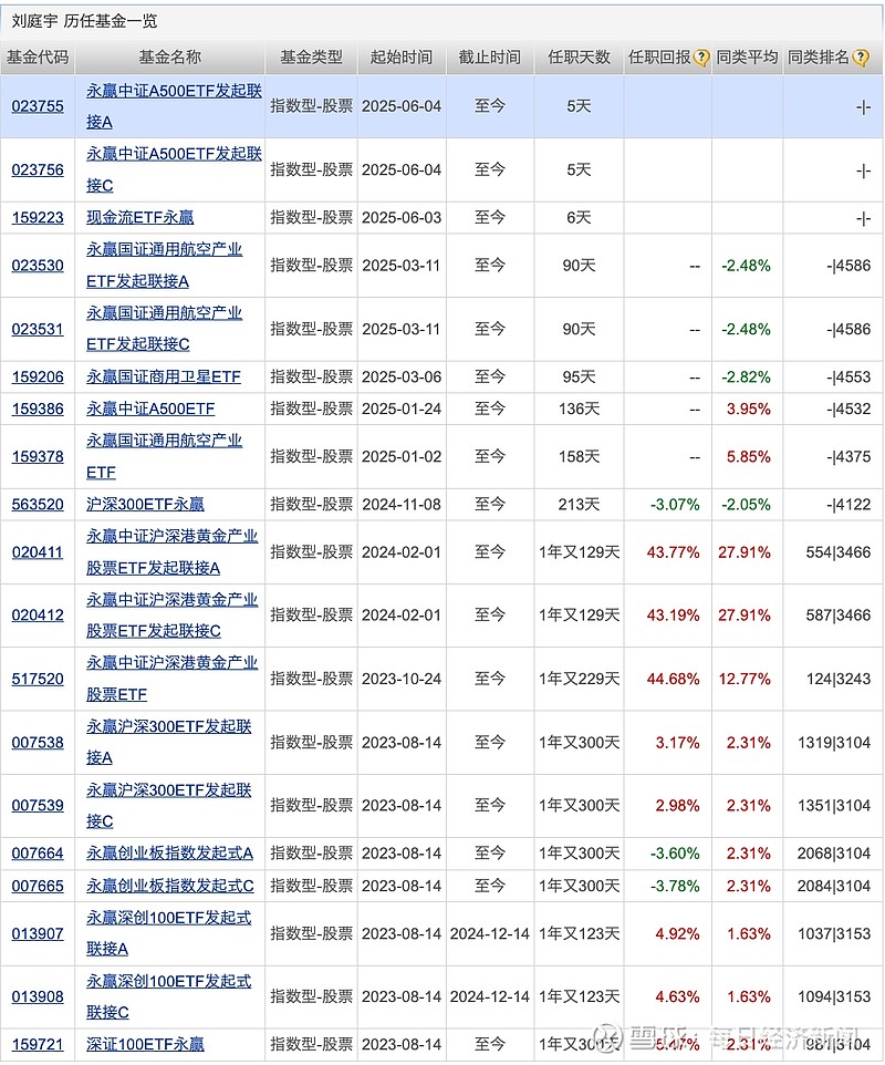 又一批基金降费；REITs总规模首次站上2000亿元丨天赐良基早参