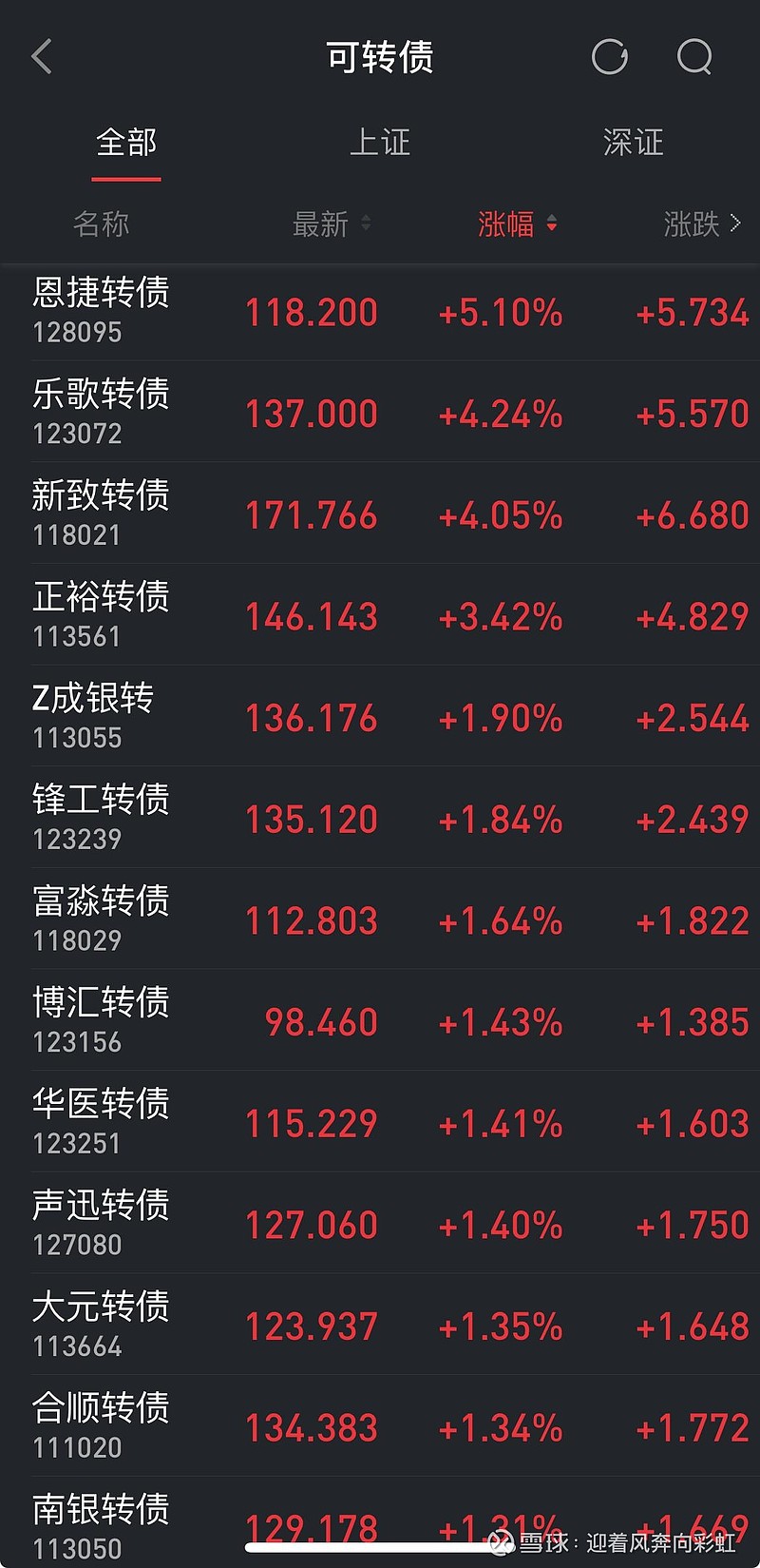 7月9日贵燃转债上涨0.07%，转股溢价率23.83%