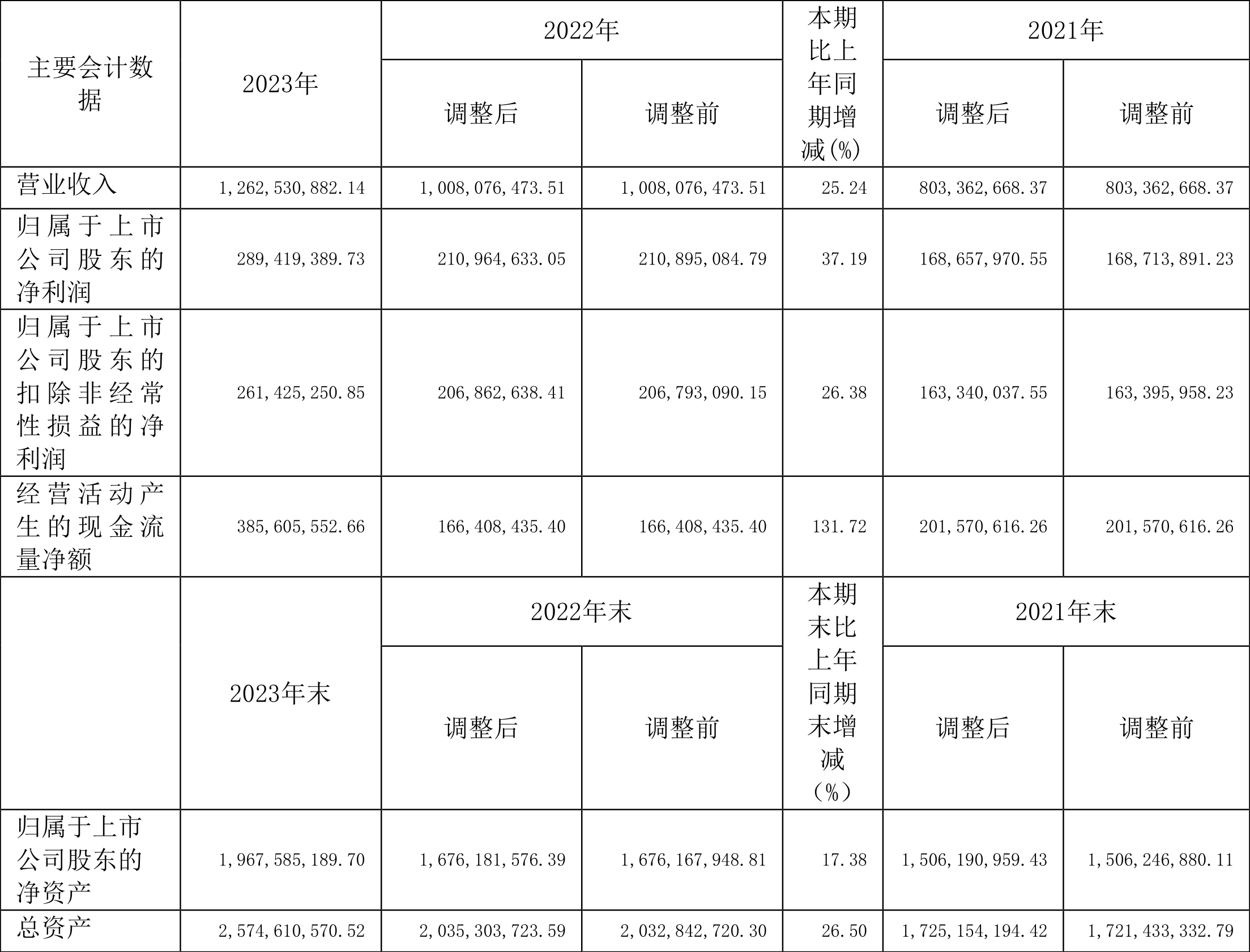 7月10日宏发转债上涨0.28%，转股溢价率25.24%