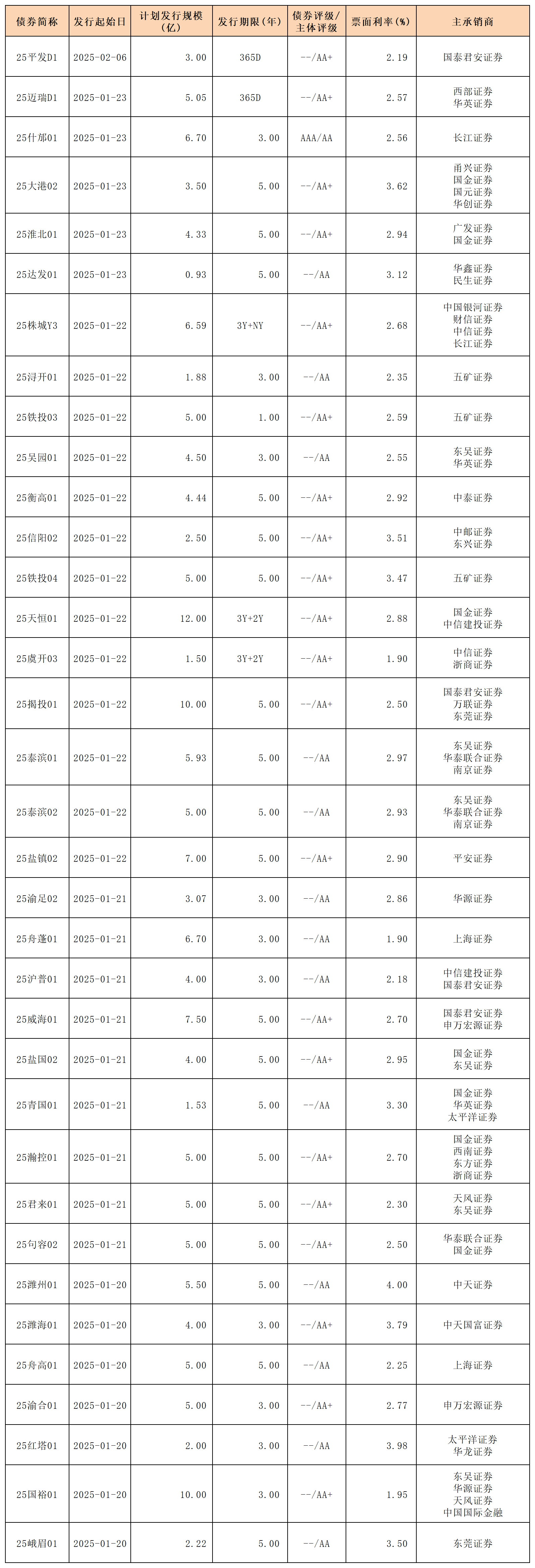 7月10日宏发转债上涨0.28%，转股溢价率25.24%