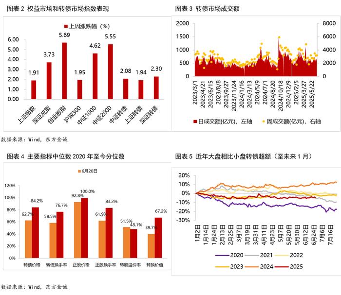 7月10日荣23转债上涨0.15%，转股溢价率17.67%