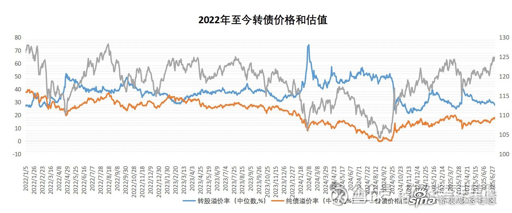 7月10日荣23转债上涨0.15%，转股溢价率17.67%