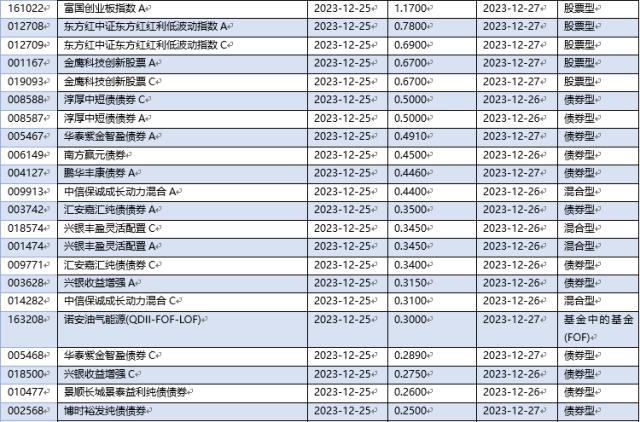 基金分红：广发景宏债券基金7月14日分红