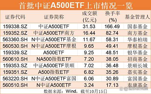 基金分红：中证A500ETF基金7月18日分红