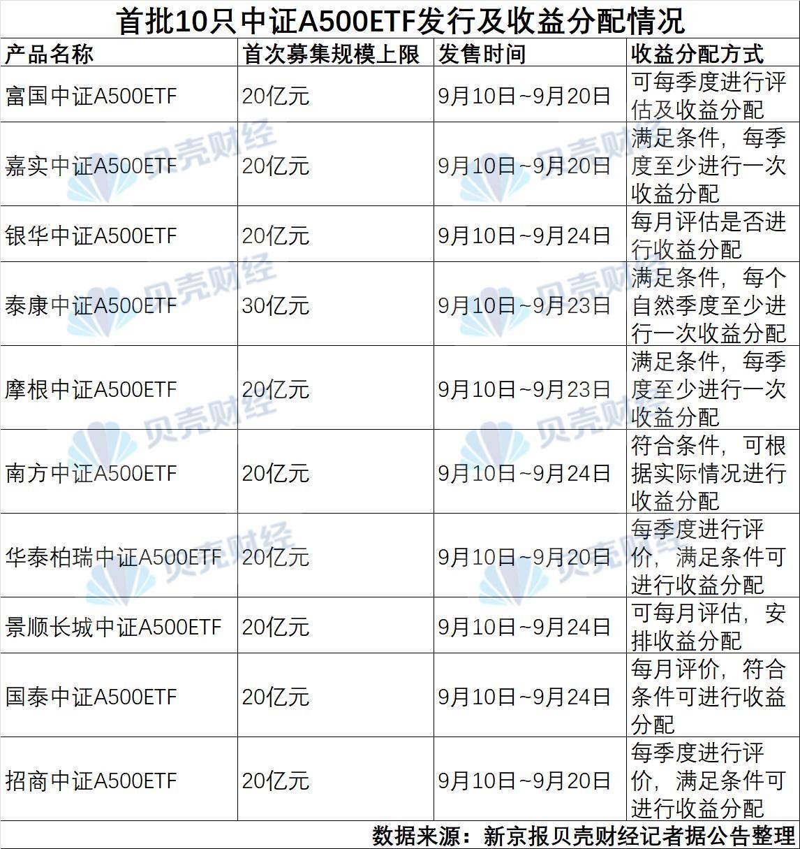 基金分红：中证A500ETF基金7月18日分红
