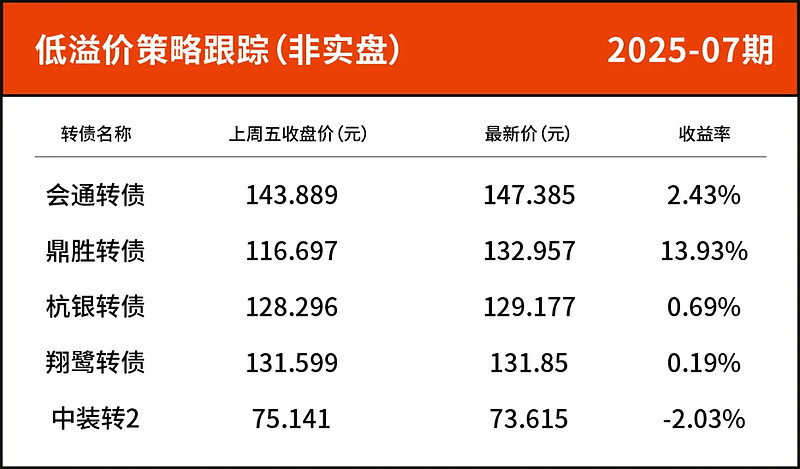 7月10日鹿山转债上涨0.23%，转股溢价率10.4%