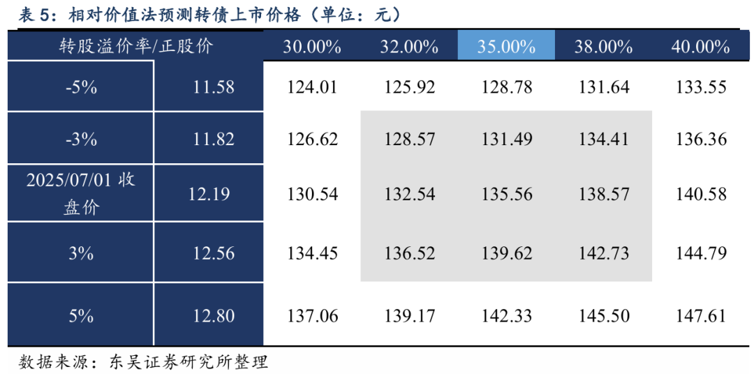 7月10日贵燃转债上涨0.49%，转股溢价率23.72%
