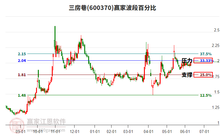7月8日洽洽转债上涨0.16%，转股溢价率200.4%