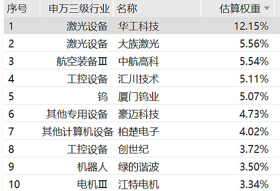 贸易摩擦加剧，机床行业自主可控必要性进一步提升，机床ETF（159663）涨1.53%