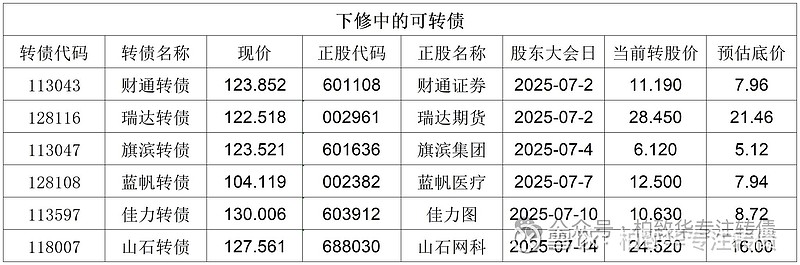 7月10日洁美转债上涨0.66%，转股溢价率62.26%