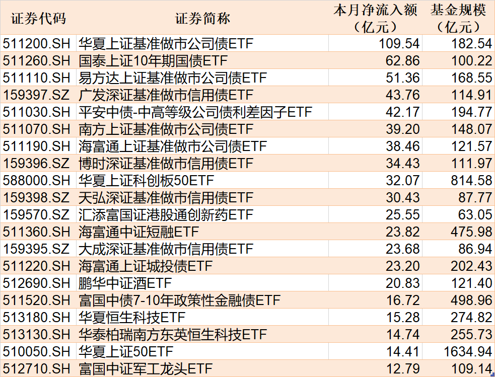 ETF规模速报 | 上证50ETF净流入近15亿元；创业板ETF净流出超3.5亿元