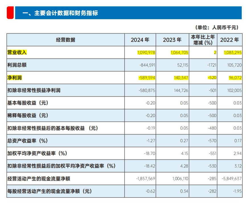 华谊财务公司2024年实现扣除资产减值损失后利润总额1.81亿元 增幅达51.84%