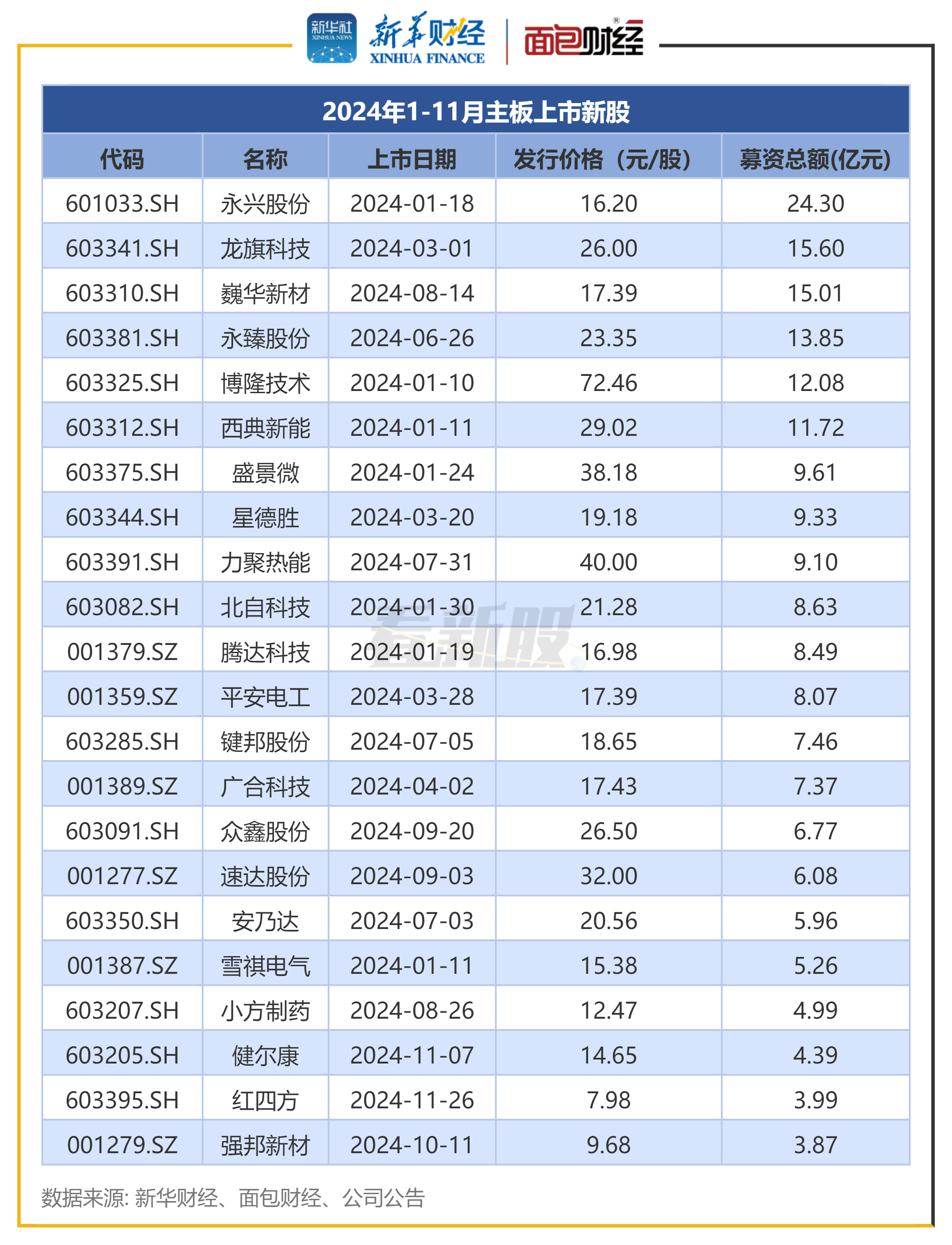 上市未满月，汉朔科技计划调整IPO募投项目投资金额