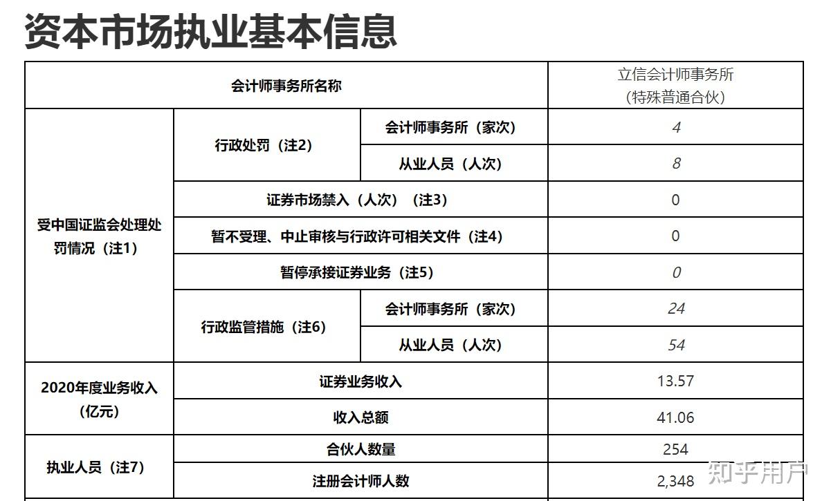 因在广联达年报审计中存在执业问题，立信会计所被出具警示函