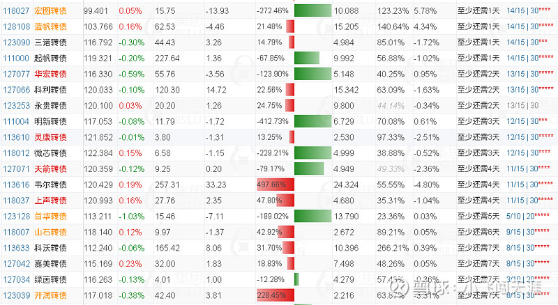 7月16日宏图转债上涨0.36%，转股溢价率122.92%