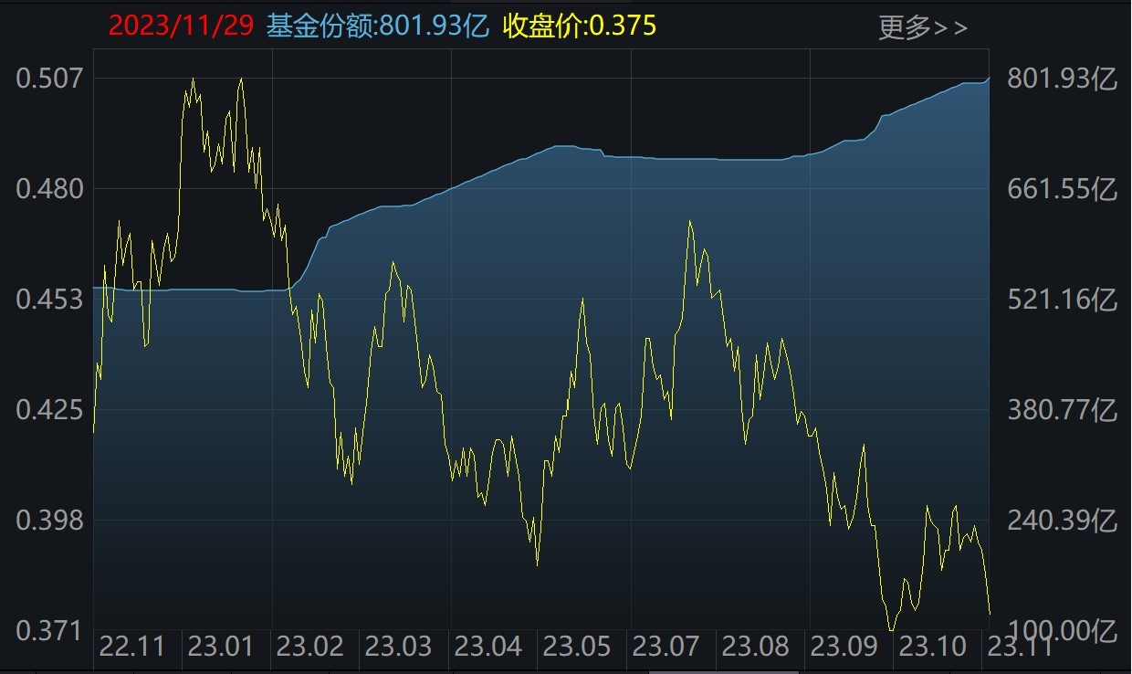 ETF规模速报 | 信用债ETF基金净流入逾8亿元，沪深300ETF净流出逾6亿元