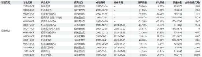 招商基金侯昊旗下招商白酒A中报最新持仓，重仓山西汾酒