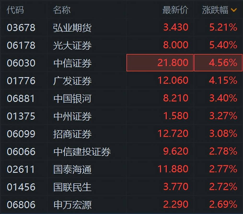 第五次出手！中国信达拟减持方正证券8232万股，累计套现已超 11 亿