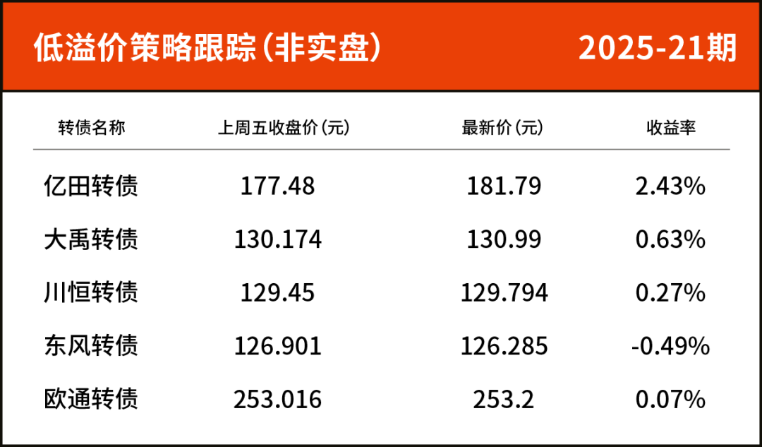 7月16日春秋转债上涨0.13%，转股溢价率13.43%