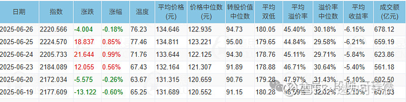 7月16日贵燃转债上涨0.18%，转股溢价率24.28%
