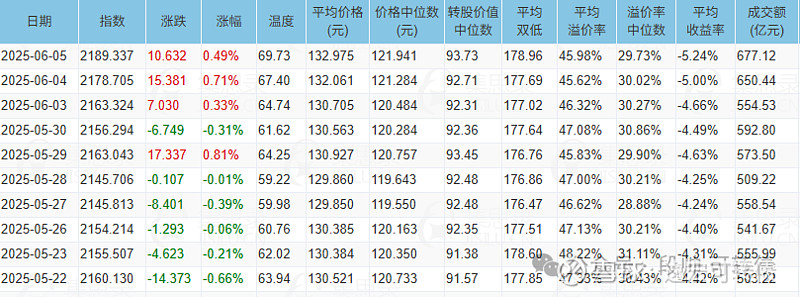 7月17日华体转债上涨0.39%，转股溢价率21.81%