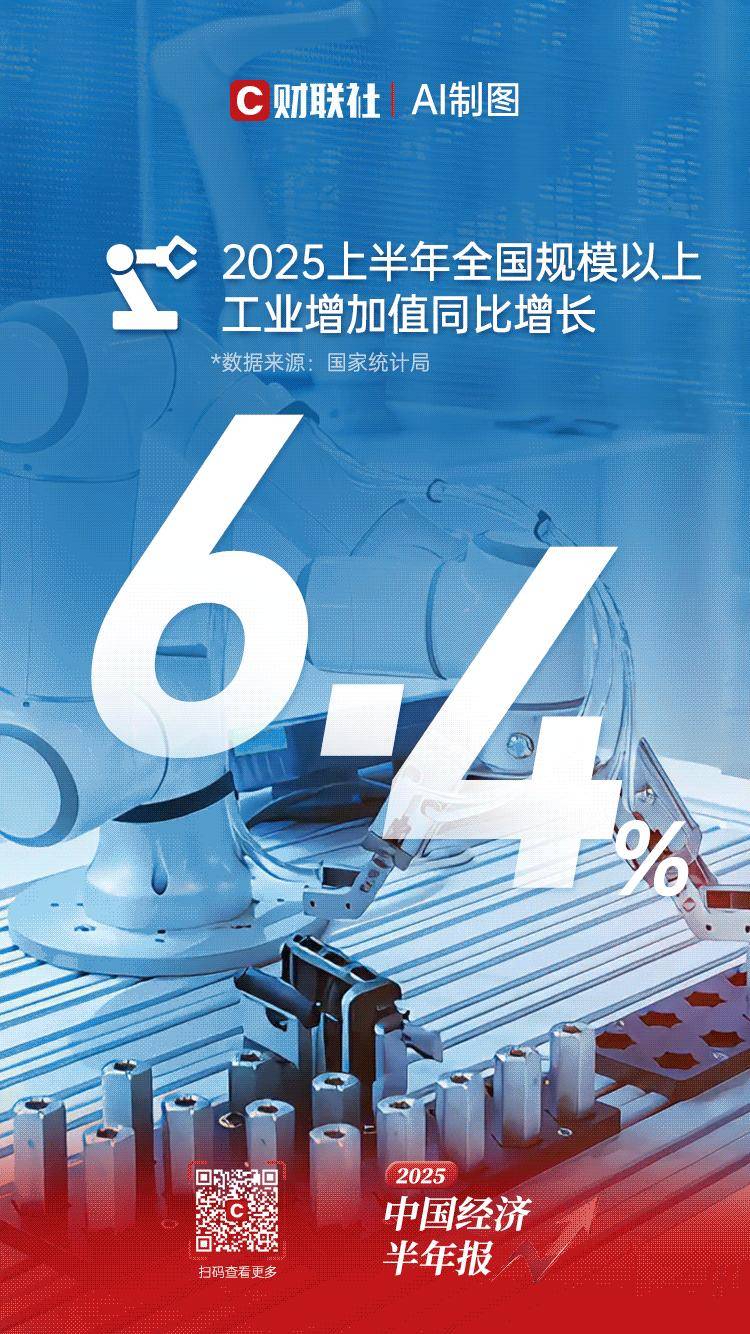 6.4%，工业生产增势良好