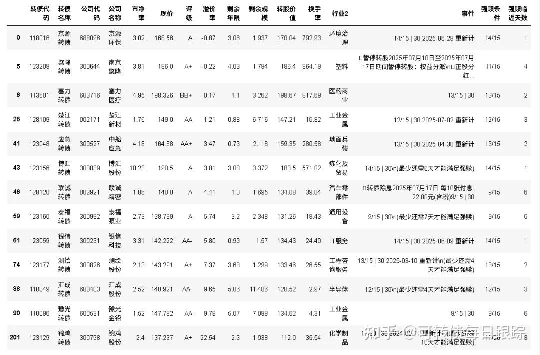 7月16日汇成转债上涨1.52%，转股溢价率9.41%