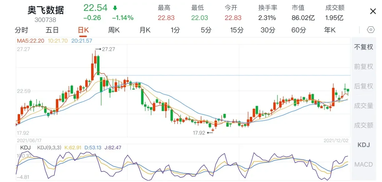 7月15日再22转债下跌0.92%，转股溢价率16.19%