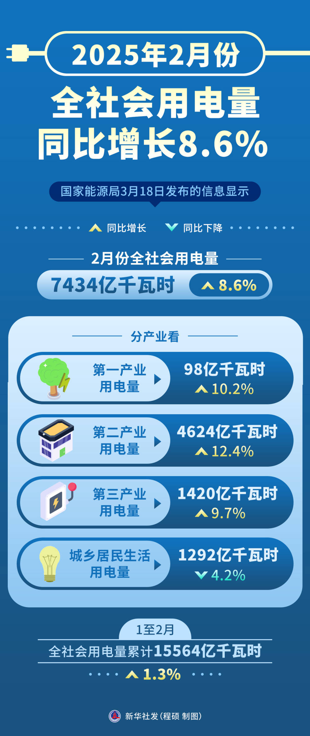 6月份全社会用电量同比增长5.4%