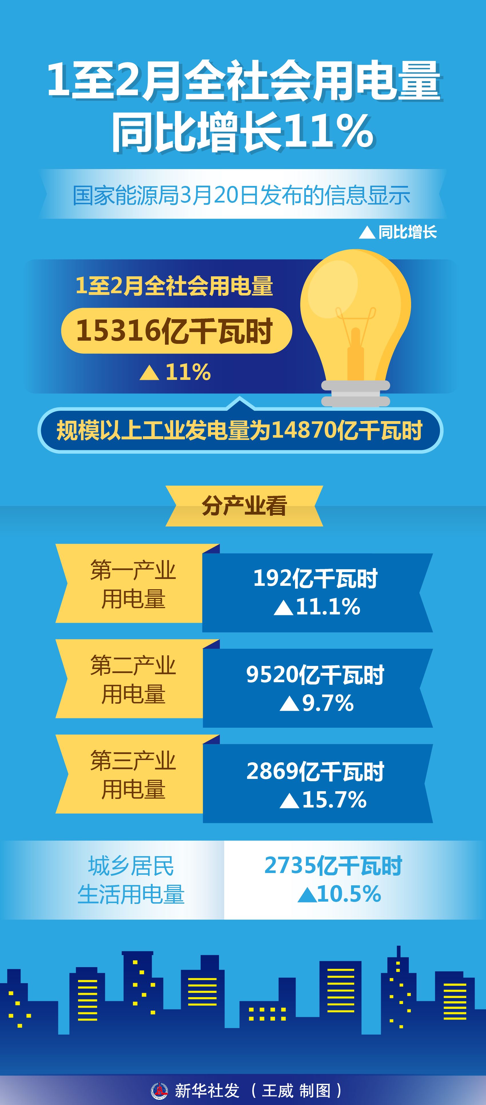 6月份全社会用电量同比增长5.4%