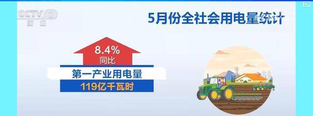 6月份全社会用电量同比增长5.4%