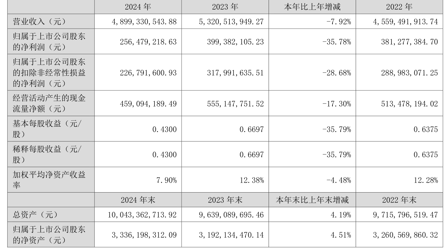 7月17日沪工转债上涨0.56%，转股溢价率48.99%