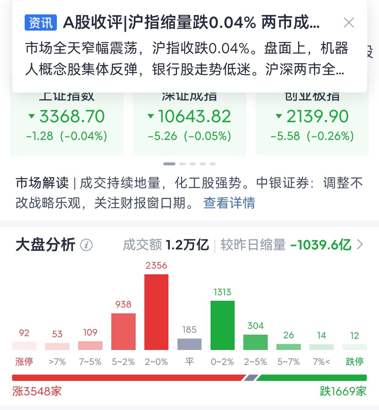 果然，“错杀”修复行情来了！超3500只个股飘红，这两个板块率先爆发