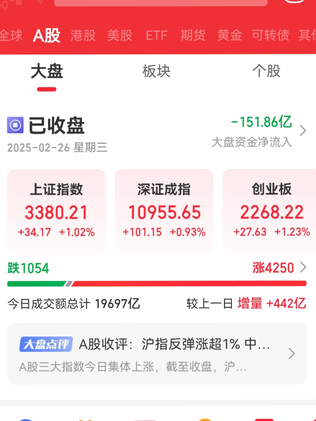 A股上周小幅回调，但公募FOF仍保持高胜率