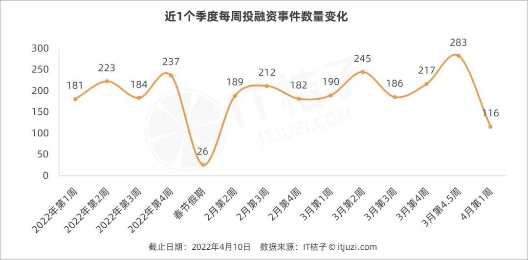 VC/PE周报 | 千亿半导体龙头做LP；阿里投了家清华系AI公司