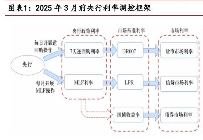 央行料持续完善市场化利率形成传导机制