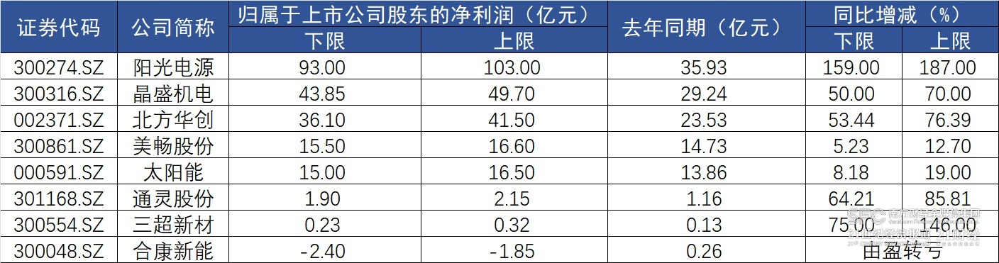 15家A股公司披露一季度业绩预告