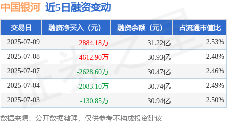 7月21日联创转债上涨0.32%，转股溢价率31.25%
