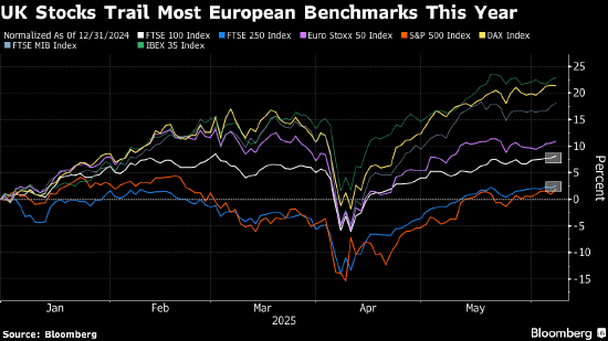 伦敦股市22日上涨