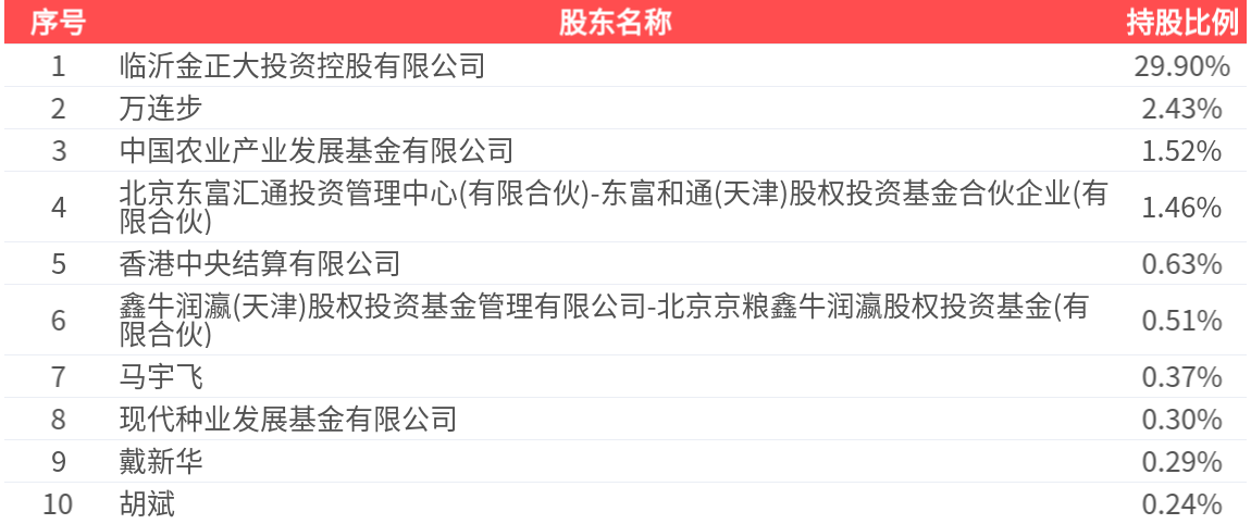 金正大连亏后现扭亏希望 沉疴旧疾未去何时重现“一哥”风采
