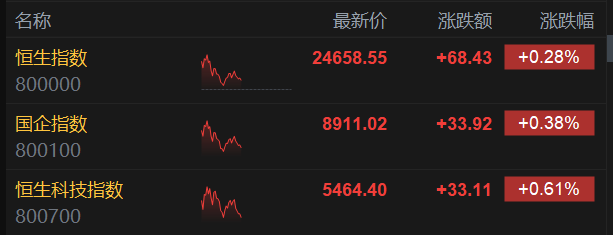 港股小幅反弹 泡泡玛特一度跌超6%
