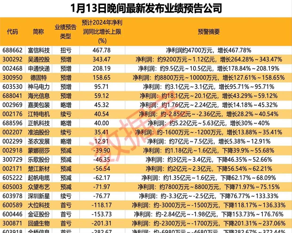 年内74家上市公司完成定增 募资总额达6590亿元