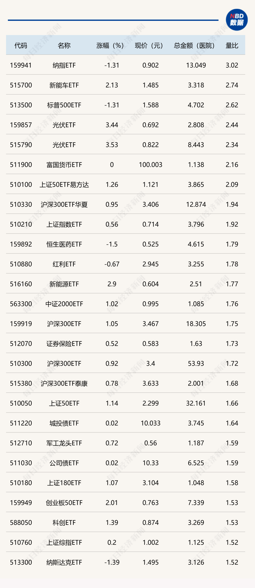 ETF今日收评 | 酒ETF涨超2%，标普消费ETF、标普500ETF跌幅居前