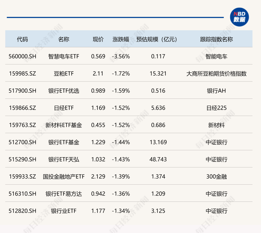 ETF今日收评 | 酒ETF涨超2%，标普消费ETF、标普500ETF跌幅居前
