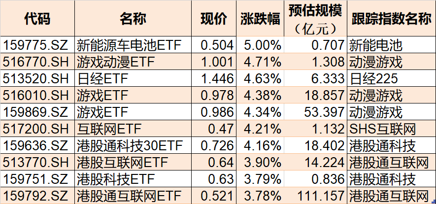 ETF今日收评 | 酒ETF涨超2%，标普消费ETF、标普500ETF跌幅居前