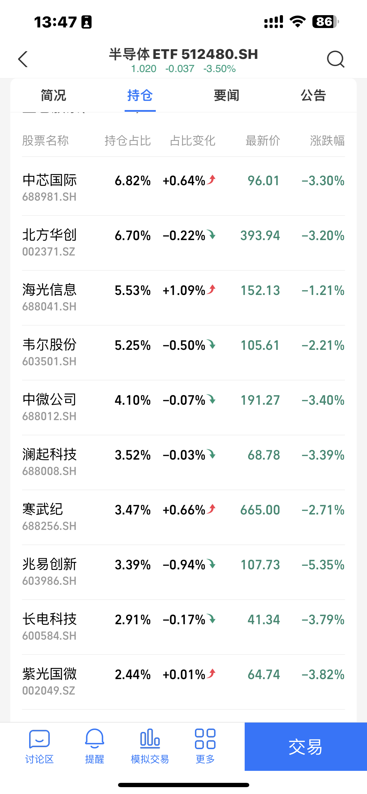 二季报点评：工银瑞信国证半导体芯片ETF基金季度涨幅0.01%